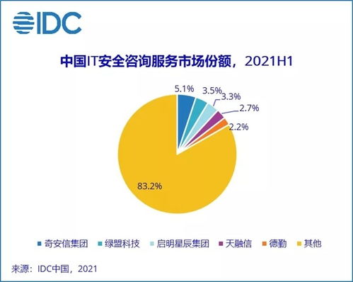 IDC報(bào)告顯示 2021上半年中國(guó)網(wǎng)絡(luò)安全服務(wù)市場(chǎng)規(guī)模實(shí)現(xiàn)翻倍增長(zhǎng)，互聯(lián)網(wǎng)安全服務(wù)需求激增